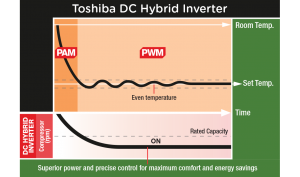 Toshiba DC Hybrid Inverter illustration